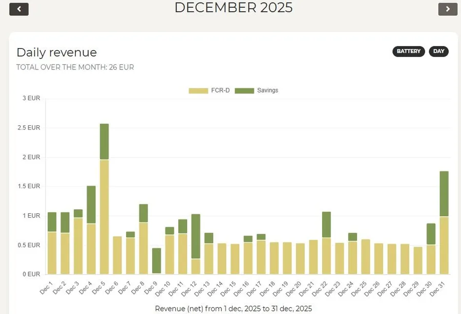 Checkwatt-näkymä joulukuulta 2025, kuukauden kokonaistuotto 26 euroa, päivittäiset FCR-D-tuotot ja säästöt pylväinä.