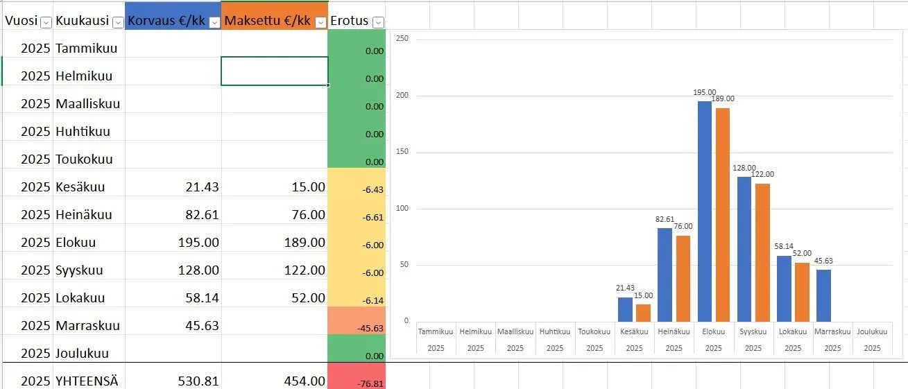 Yhteenveto CheckWatt-kotiakun reservimarkkinatuotoista kuukausittain vuonna 2025.
