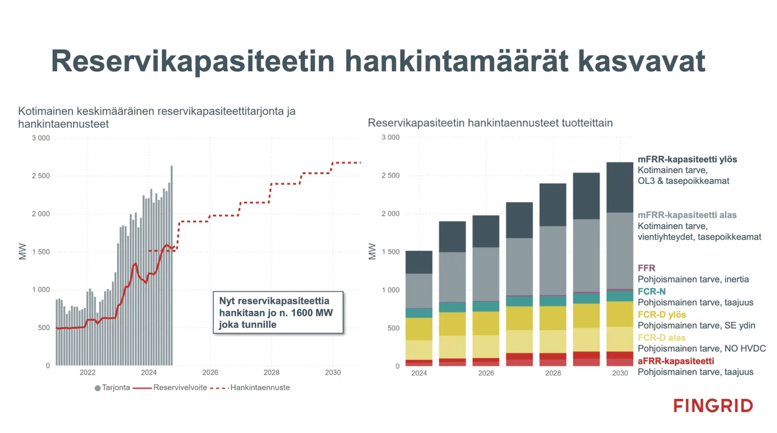 Kaksi Fingridin kaaviota: vasemmalla kotimainen reservikapasiteettitarjonta ja hankintaennuste, jossa hankintamäärä nousee noin 1 600 megawatista yli 2 600 megawattiin vuoteen 2030 mennessä. Oikealla hankintaennusteet tuotteittain FCR-N, FCR-D, aFRR, mFRR ja FFR vuosille 2024–2030.