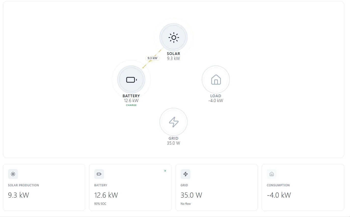 Heliostoragen ohjausjärjestelmän näkymä: aurinkopaneelit tuottavat 9,3 kW ja akku latautuu 12,6 kW teholla, varaustila 93 prosenttia.