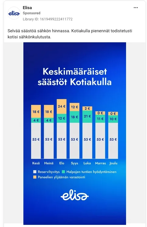 Elisan Facebook-mainos, jossa pylväskaavio otsikolla Keskimääräiset säästöt Kotiakulla. Jokaisessa kuukaudessa kesäkuusta joulukuuhun reservihyvitys on 53 euroa, minkä päälle tulee halpojen tuntien hyödyntäminen 4–21 euroa ja paneelien ylijäämän varastointi 0–24 euroa.