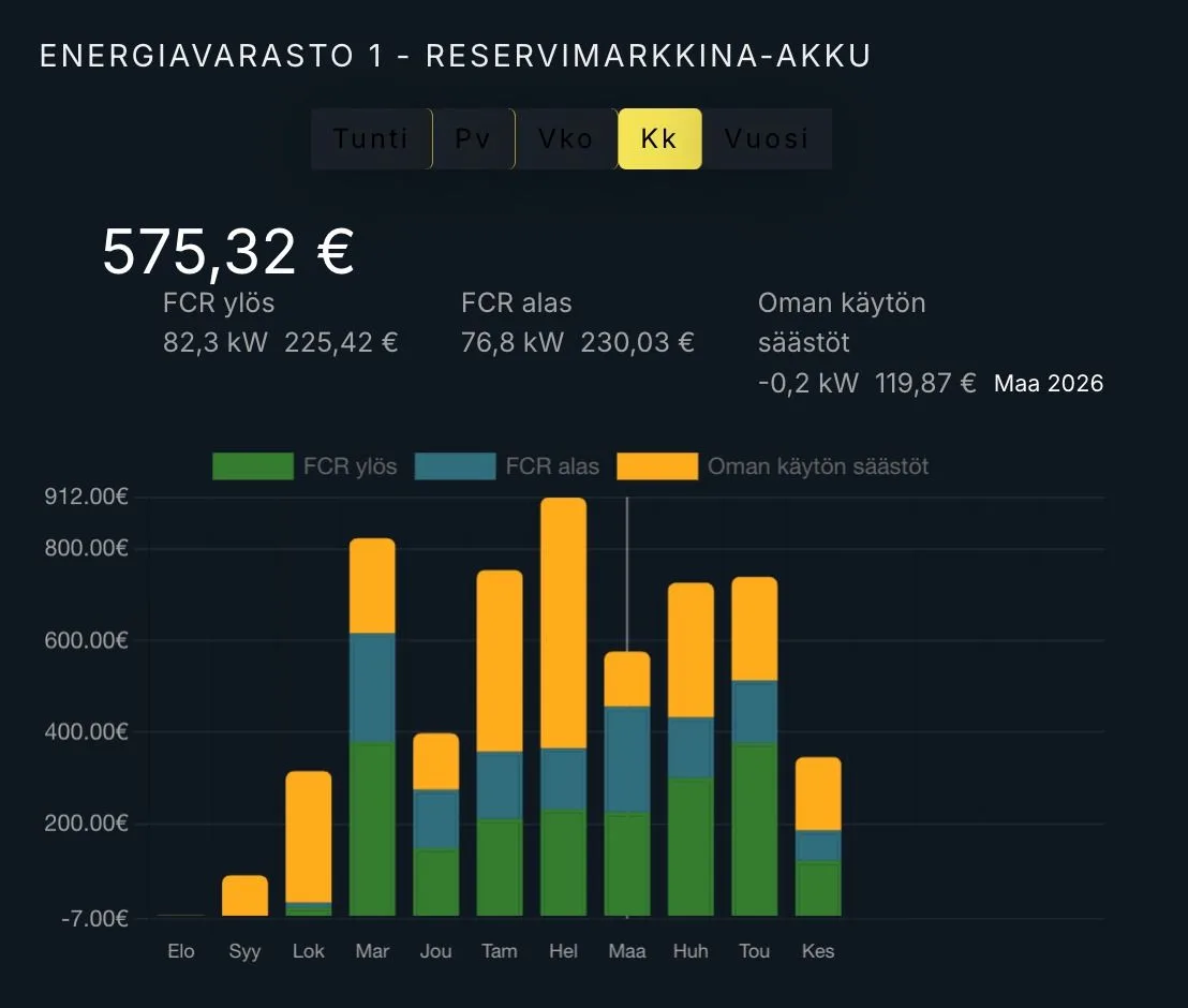 Enion-seurantanäkymä maaliskuulta 2026: kuukausituotto 575,32 €, josta FCR ylös 225,42 €, FCR alas 230,03 € ja oman käytön säästöt 119,87 €.