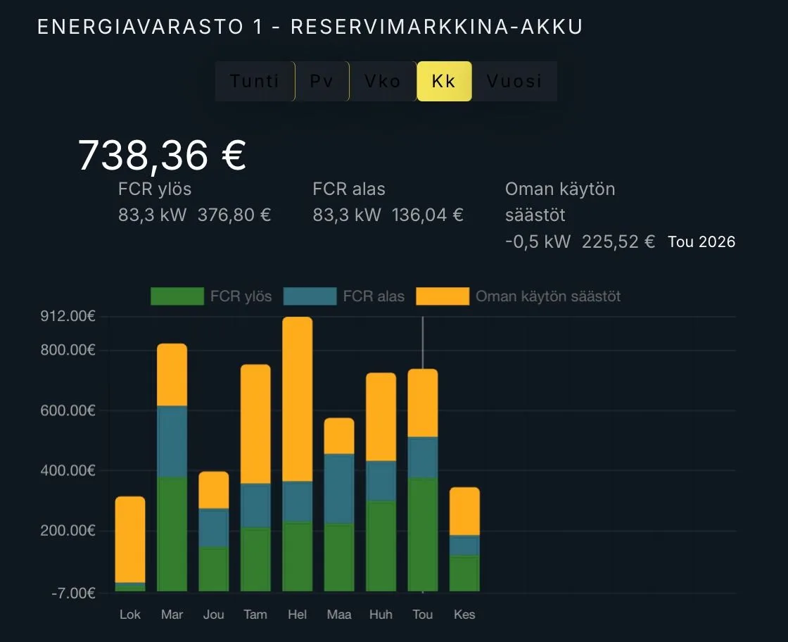 Enion-seurantanäkymä toukokuulta 2026: kuukausituotto 738,36 €, josta FCR ylös 376,80 €, FCR alas 136,04 € ja oman käytön säästöt 225,52 €.