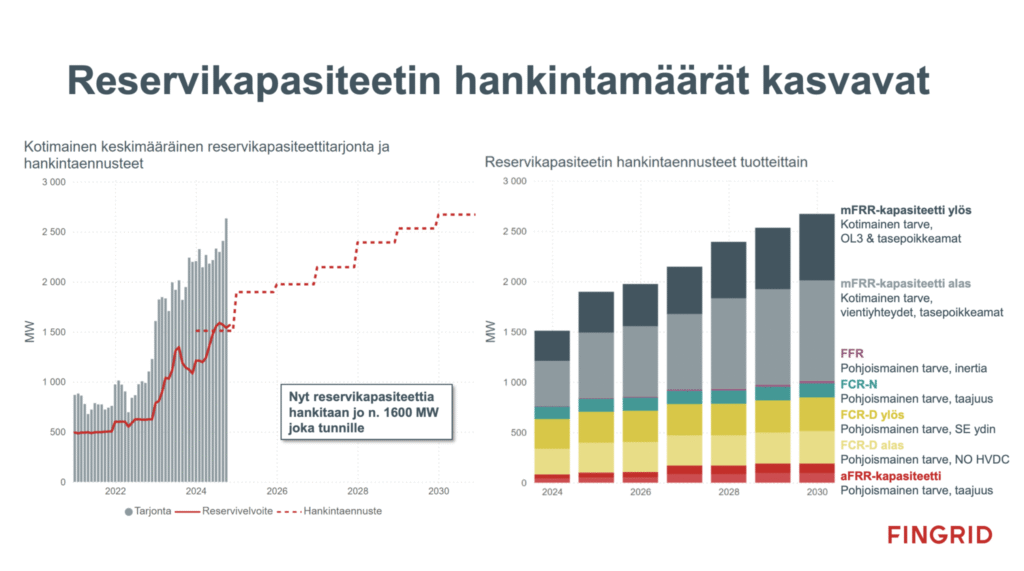 Huomaa, että Kotiakun myymä Kotiakkujärjestelmä osallistuu FCR-D up & down -markkinoille, ei muille markkinoille. 